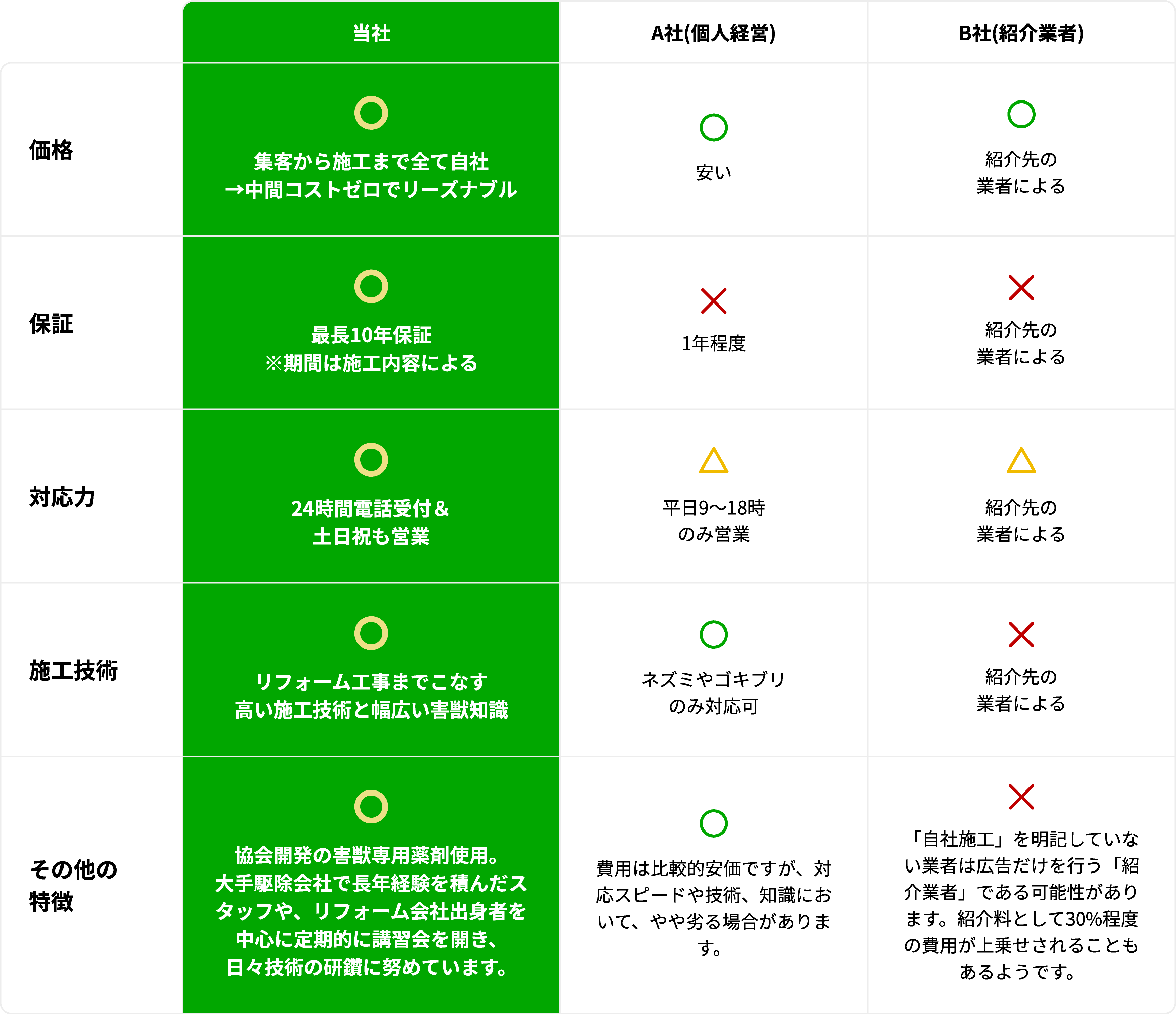 他社との比較表